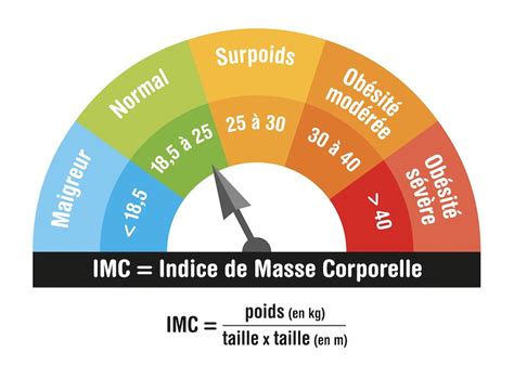 imc corporel rfid tag dans la nourriture|L’IMC est.